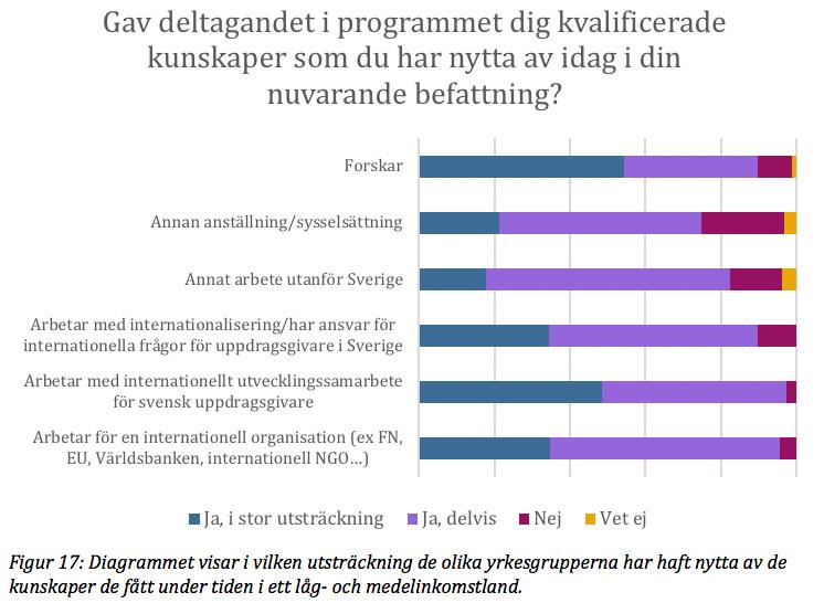 De flesta har nytta av erfarenheterna idag särskilt forskare Knappt 80 procent av alla deltagare anser att de genom programmen fått kvalificerade kunskaper och erfarenheter som de har nytta av i