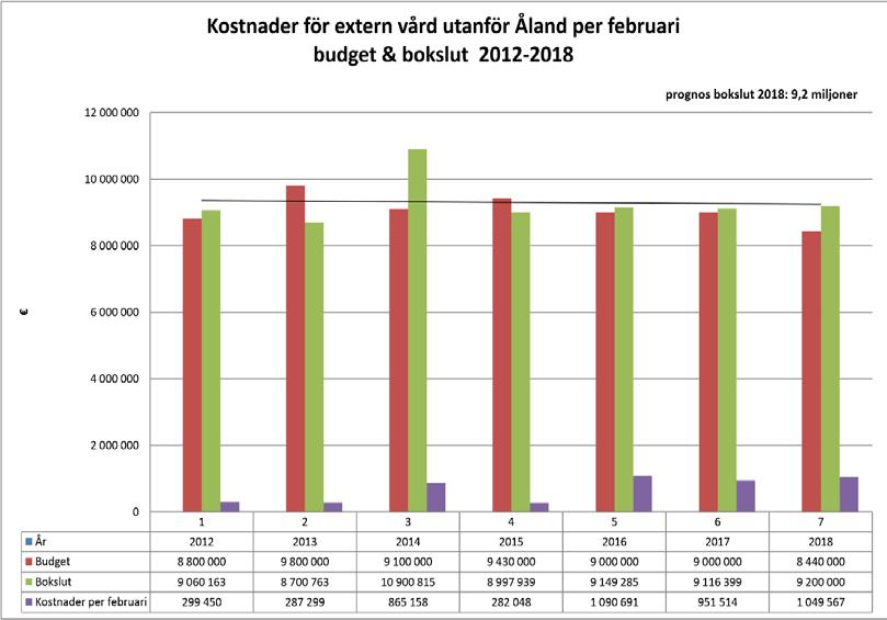 BUDGETUPPFÖLJNING, PROGNOS OCH SJUKFRÅNVARO PER FEBRUARI 2018 (forts.