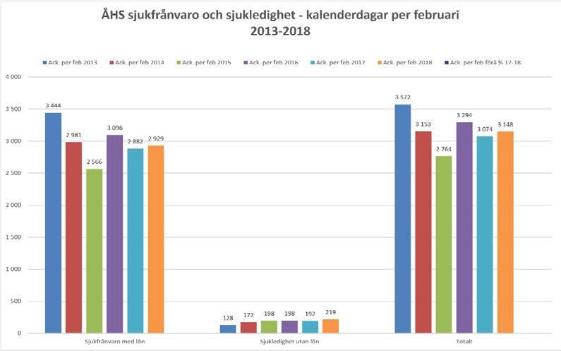 ECH: BUDGETUPPFÖLJNING, PROGNOS OCH SJUKFRÅNVARO PER FEBRUARI 2018 (forts.) 45 Konsumtionskostnader De totala konsumtionskostnaderna har ökat med 23,6 %, ca 0,93 milj. jämfört med 2017.