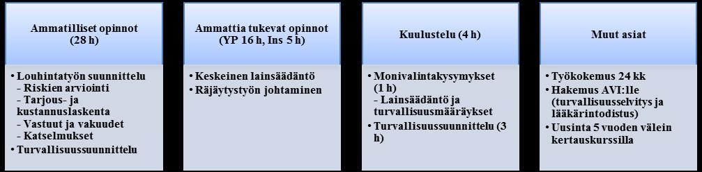 29 Bestämmelser om sprängarbasers uppgifter finns i statsrådets förordning om säkerheten vid sprängnings- och brytningsarbeten (644/2011): Sprängningsarbetet leds och övervakas på arbetsplatsen av