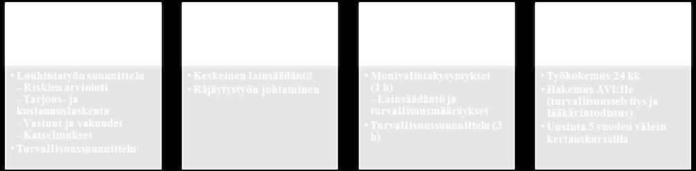 Sprängarbasen godkänner sprängningsplanen och ändringar i den samt ser till att planen genomförs.