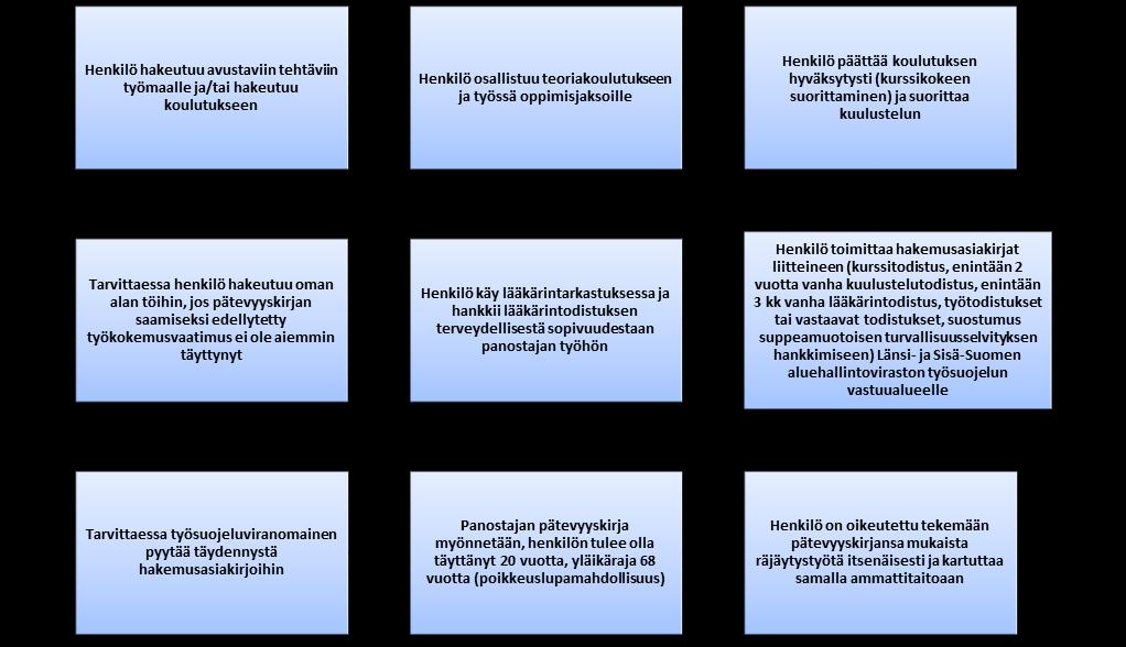 32 6 ANSÖKAN OM KOMPETENSBREV 6.1 NORMAL ANSÖKNINGSPROCESS Kompetensbrev söks hos tillståndsmyndigheten, dvs. ansvarsområdet för arbetarskydd vid regionförvaltningsverket i Västra och Inre Finland.