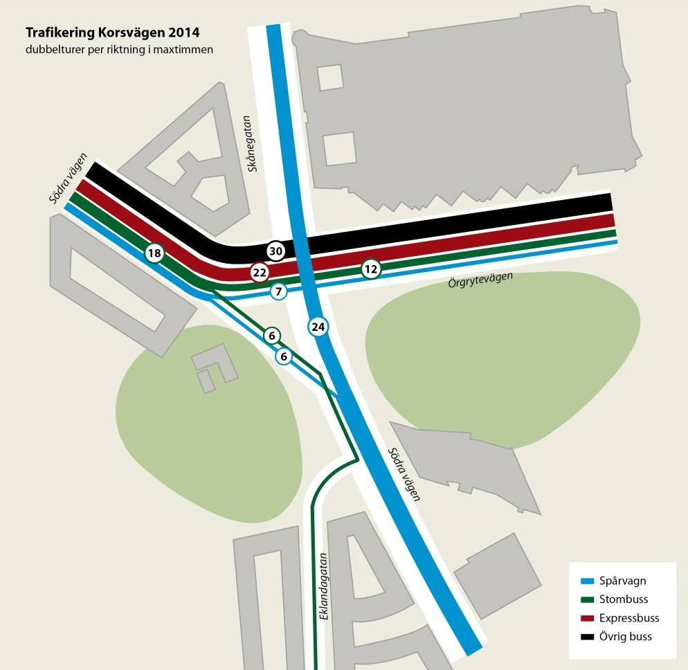 Kollektivtrafik Korsvägen är redan idag en viktig knutpunkt för kollektivtrafiken och är utpekad knutpunkt även i K2020.