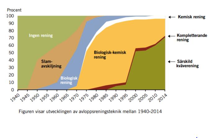Reningsverken i Sverige Historia De första underjordiska kloaksystemen infördes i de större städerna i Sverige i slutet av 1800-talet.