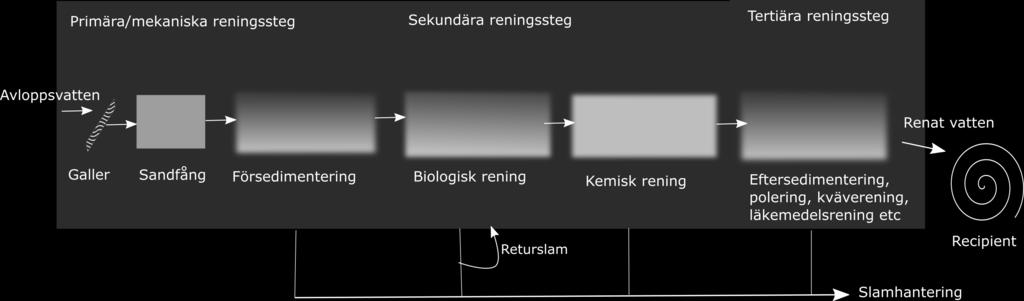 I de flesta fall innebär det inget problem, men när det kommer stora skyfall kan reningsverkets kapacitet överskridas vilket leder till att verket måste bräddas, vilket innebär att det orenade