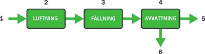 ammoniumfosfat ger processen fällningskemikalier som kan återanvändas i reningsverken, samt gips (Carlsson et al., 2013).