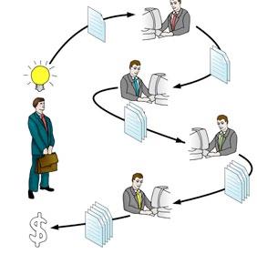 Introduktion till Lean En av Leans principer handlar om att minimera tiden från att vi har en idé/beställning tills vi har producerat det som någon är beredd att betala för.