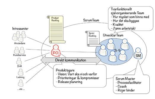 Introduktion till Scrum Scrums grundläggande uppdelning av arbetet. Affärssidan prioriterar och talar om vad som ska göras. Detta samlas i en backlog (prioriterad att-göra-lista).