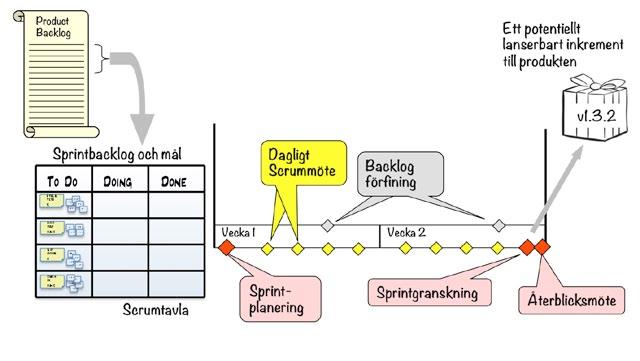 Scrum är den mest kända och använda Agila metoden.