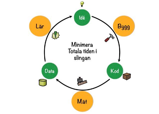Introduktion till Lean Startup Historia Eric Ries kom 2011 ut med boken The Lean Startup: How Today s Entrepreneurs Use Continuous Innovation to Create Radically