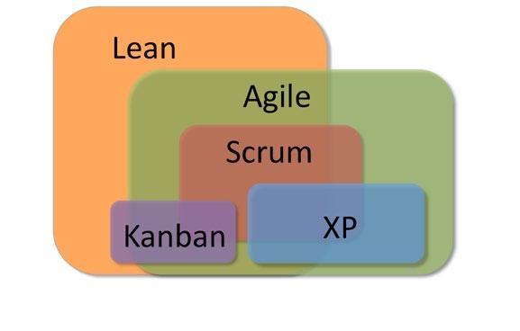 Översikt av Lean, Agile, Scrum, Kanban