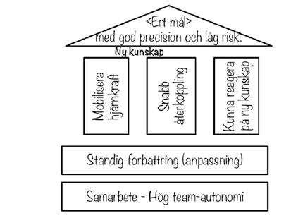 Agila huset Agile är en kultur som definieras av Agila manifestets 4 värderingar och 12 principer. För de allra flesta är det svårt att, utifrån manifestet, förstå vad Agilt verkligen är.