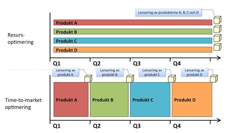 Agile Gemensamt för Lean, Scrum och XP I det övre exemplet (resursoptimerade) jobbar varje person på sitt eget projekt och alla blir klara samtidigt efter Q4.