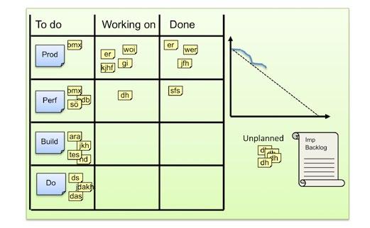 Kanban är en metod som är ett alternativ till Scrum.