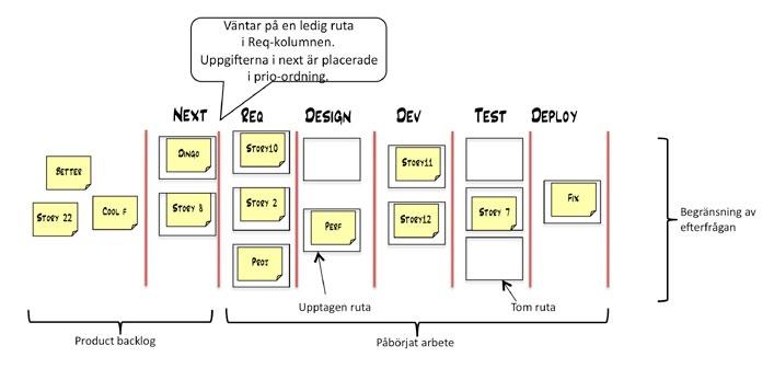 Till skillnad från Scrum, som delar upp tiden i iterationer, ser Kanban utvecklingen som ett ständigt flöde av arbetsuppgifter, precis som Lean.