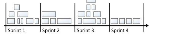 Scrum Kanban med begränsningen 3 I Scrum måste uppgifterna vara så väl nedbrutna att de med god marginal får plats i en sprint.