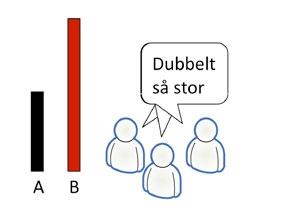 Det är lättare att estimera relativt så som Det här är ungefär dubbelt så stort som det där 3.