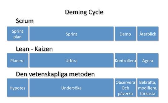visar sprintens dagar. Varje dag markerar man en punkt för det återstående arbetet.
