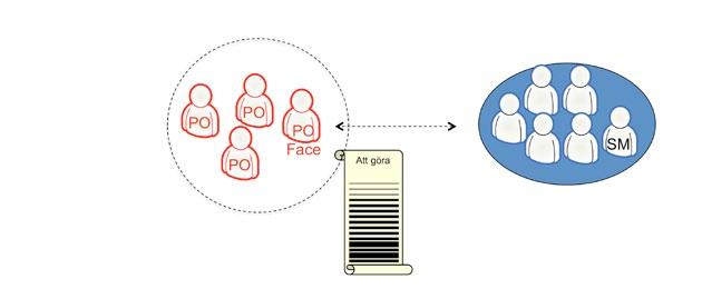 Flera team, flera produktägare Hur gör man då med flera team eller flera produkter?