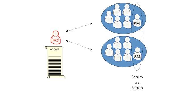 En produktägare med flera team. För att ordna med synkroniseringen mellan team träffas scrum-mastrarna under 15 minuter varje dag i ett Scrum av Scrum-möte (Scrum of Scrums).