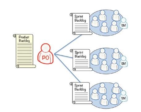 En produktägare med en produktbacklog och flera team, med var sin sprintbacklog I grund och botten är LeSS ett förtydligande av hur Scrum är tänkt att fungera.