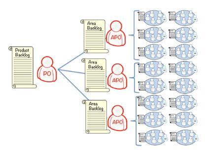 Gemensamt sprintslut med alla team i LeSS LeSS Hugh Om vi har fler än åtta scrum-team delas produktbackloggen upp i olika kravområden med