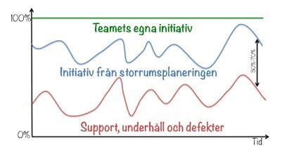 Produktinkrementet börjar med storrumsplanering, ett evenemang på 1-2 dagar då teamen tillsammans planerar de närmsta 10 veckorna.