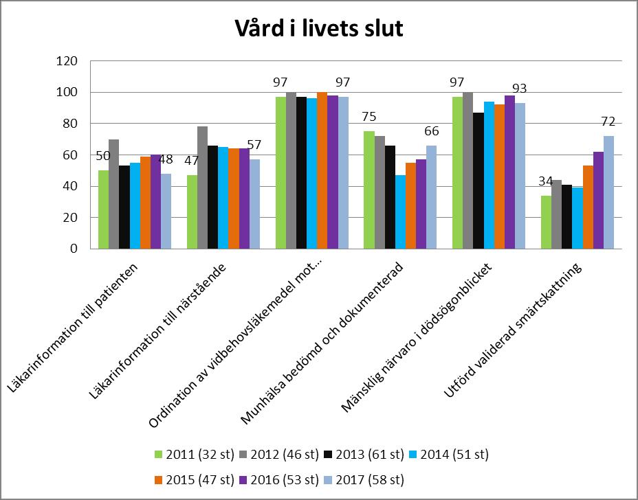 Antalet vårdrelaterade infektioner har minskat och förhållandet mellan urinvägsinfektioner och övriga infektioner har förändrats till att mer motsvara nationella resultat.