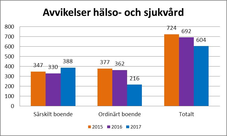 Avvikelser inom hälso- och sjukvård: Antalet avvikelser har minskat sedan 2016. Den största minskningen är utebliven läkemedelsdos som minskat från 187 till 97 inom hemtjänst/hemsjukvård.