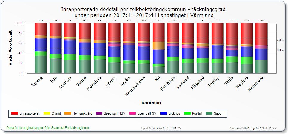 15(18) 14.7 Palliativ vård Svenska Palliativregistret mäter på patientnivå hur enheter lever upp till definierade kriterier för god vård i livets slutskede.