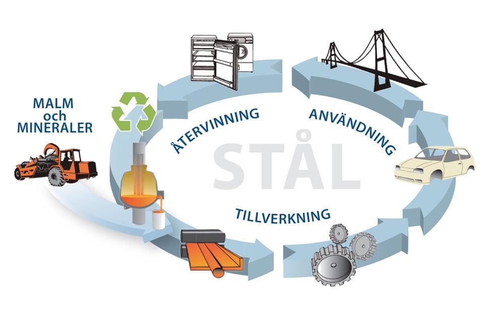 Miljönytta ENERGIEFFEKTIVA PRODUKTER SSABs stålprodukter är höghållfasta och energieffektiva som ökar livslängden, sänker kostnader och minskar slutproduktens miljöpåverkan under dess livscykel.