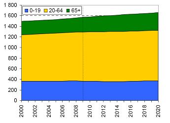1. Inledning och bakgrund En tydlig global trend är att andelen och antalet äldre ökar i de flesta länder. Denna utveckling har uppmärksammats sedan slutet av 1990-talet.
