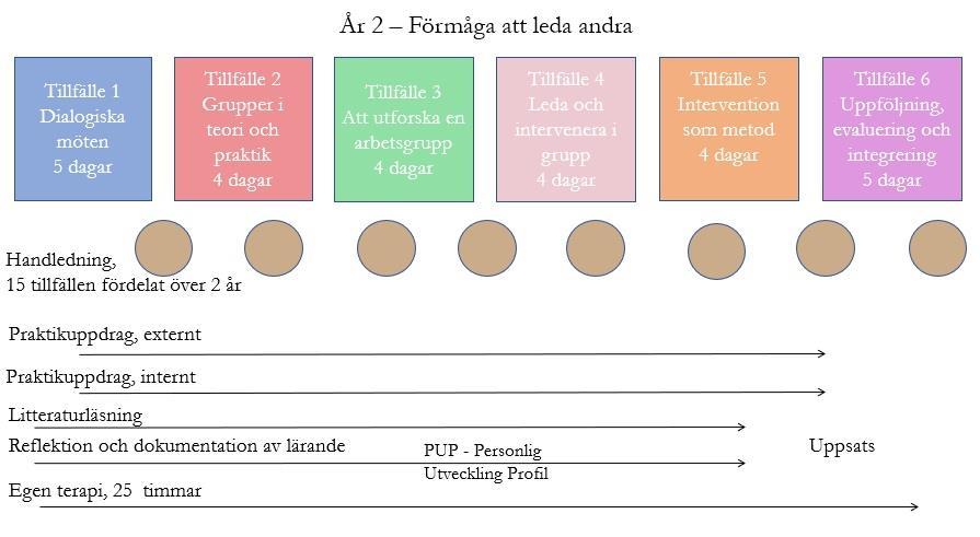 År 2 - Förmåga att leda andra Mål Det övergripande målet under år 2 är att utveckla förmågan att använda gestalt som metod och förståelsemodell i mötet med enskilda individer och arbetsgrupper i