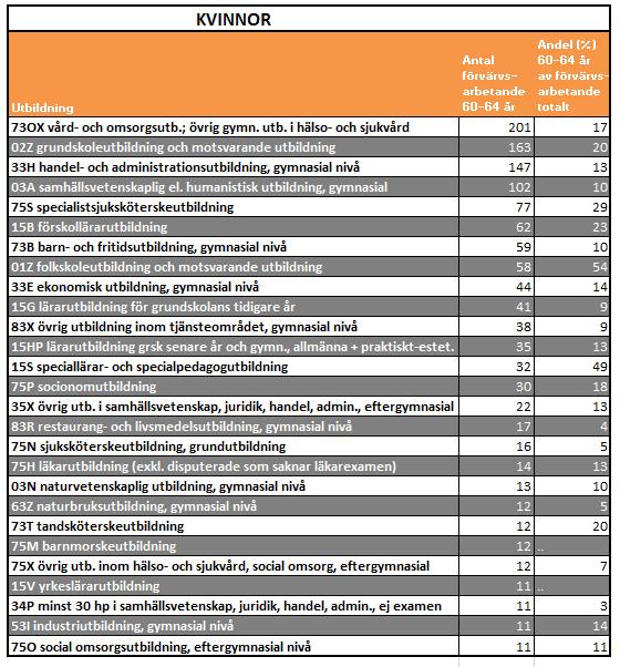 Den visar även andel (%) personer i åldern 60-64 år som var i arbete av totalt antal