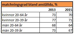 Matchning på arbetsmarknaden Antal personer med matchning mellan utbildning och arbete, 2015 Tabellen visar