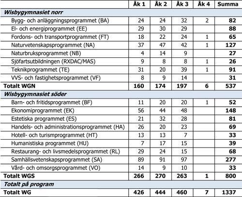 Andel (%) elever som fullföljer gymnasiet Inom 4 år, 2016 Utbildning 4 Antal elever på Wisbygymnasiet (Region Gotland) september 2014 100 % Gotland Riket 80 72 76 65 68 60 40 20 0 Flickor Källa: