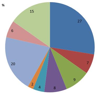 Arbetsmarknad Andel (%) arbetsställen 2015 per näringsgren Gotland Källa: Regionfakta.