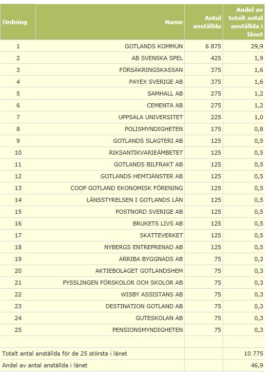 Största arbetsgivarna på Gotland 2016 Arbetsmarknad Antal