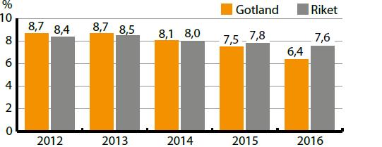 Antal personer Andel (%) arbetslösa av befolkningen, 2012-2016, 16-64 år Arbetsmarknad Andel (%) sysselsatta