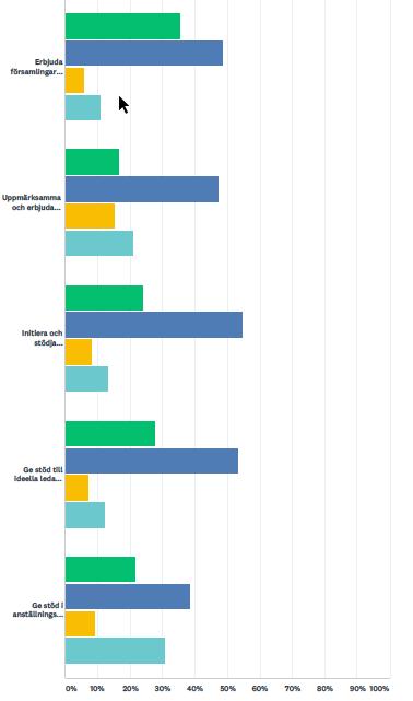 Figur 6 Enkätsvar fråga 4 - Vilka av följande uppgifter anser du uppfylls idag av den regionala organisationen.