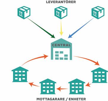 Energieffektiva transporter tre exempel Fordonssamordning Systematisk uppföljning, digitala körjournaler bilpool Steg för steg guide Workshop