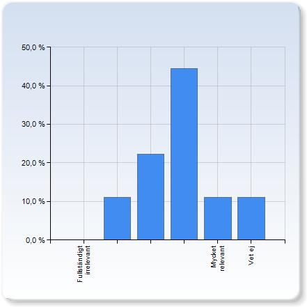Induktivismens återkomst (Henrik Jönsson) Induktivismens återkomst (Henrik Jönsson) Fullständigt irrelevant (,%) (,%) Mycket relevant (,%) Vet ej (,%) Induktivismens återkomst (Henrik