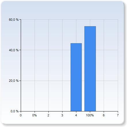 Arbetsinsats Här vill vi att du värderar din egen arbetsinsats (Notera att kursen gick på halvfart under tio veckor, vilket ger totalt 5 hela arbetsdagar) Hur många föreläsningar gick du på?