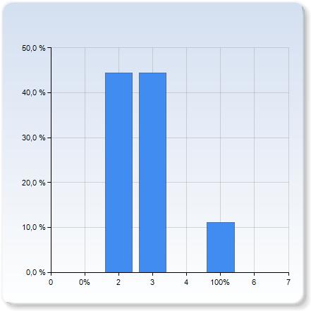 Hur mycket tid tillbringade du på att bearbeta och fundera över kursens innehåll? (00% motar ca fem arbetsdagar) Hur mycket tid tillbringade du på att bearbeta och fundera över kursens innehåll?