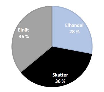 54 Kostnadsoptimala nivåer för krav på byggnaders energiprestanda Diagram 17: Fördelning av elkostnaden för ett flerbostadshus med en area på 1000 m 2.