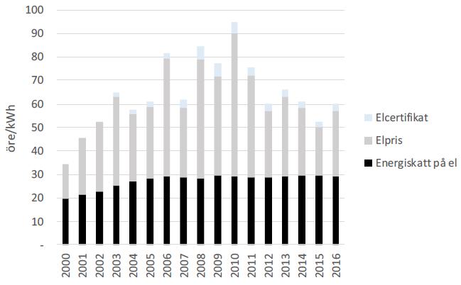 58 Kostnadsoptimala nivåer för krav på byggnaders energiprestanda Skatter Idag ligger elskatten på 29,5 öre/kwh i de flesta av Sveriges kommuner.