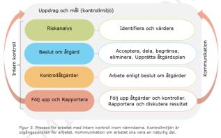 BILAGA 2 Checklista för nämnden och förvaltningens arbete med intern kontroll 1. Nämndens uppdrag och mål Att göra Kartlägg verksamhetens huvudprocesser Dokumentera huvudprocesserna i Stratsys 2.