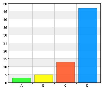 A. Instämmer inte 0 0 B. Instämmer delvis 14 20,9 C. Instämmer i hög grad 15 22,4 D.