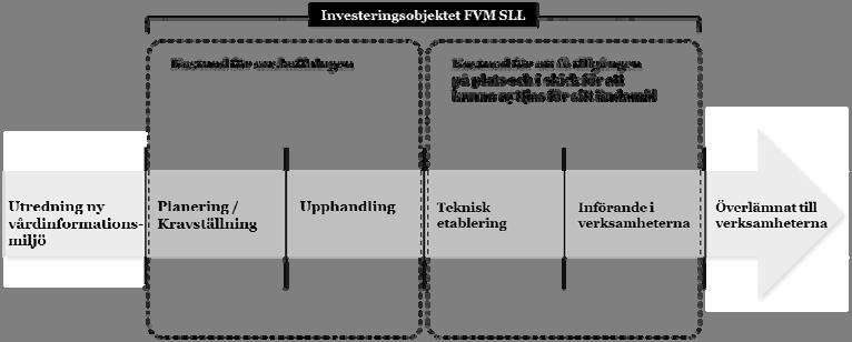 6 (11) TJÄNSTEUTLÅTANDE 2017-10-03 LS 2017 0753 överlämnande av vårdinformationsmiljön till verksamheterna, se Figur 1 för en schematisk vy över investerings omfattning i förhållande till planering