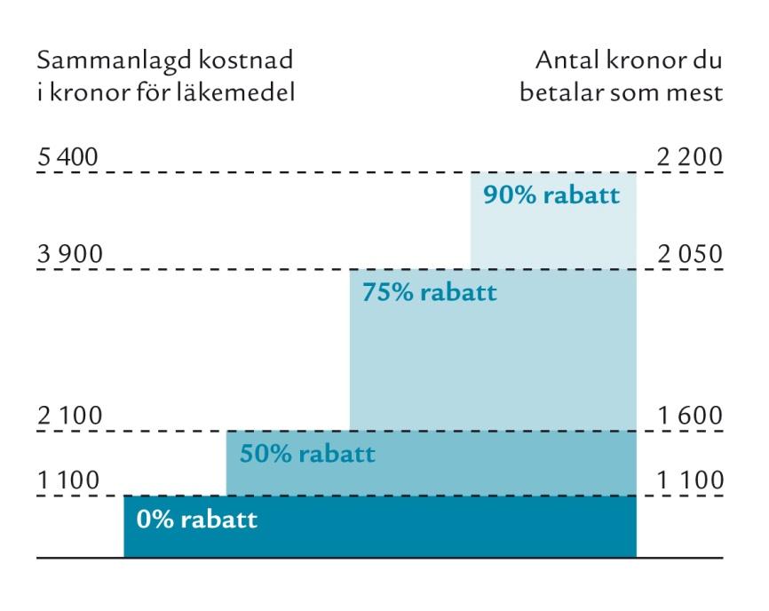 Läkemedel utanför förmånerna nulägesbeskrivning SOU 2017:76 Figur 3.1 Den så kallade högkostnadstrappan Källa: Bild hämtad från TLV:s webbplats.